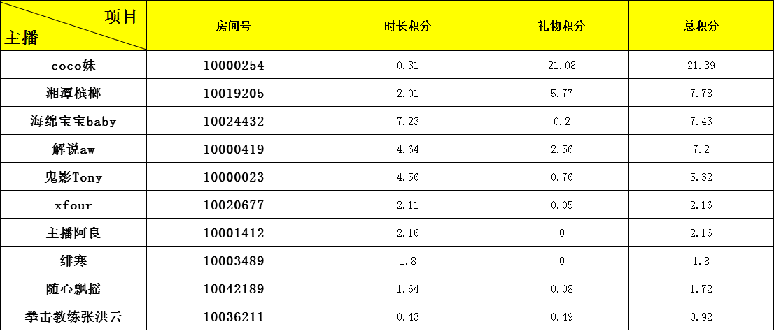 Glory&企鹅直播搏击明星主播选拔赛12月1日榜单公布