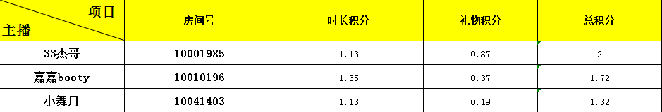 GLORY&企鹅直播搏击健身明星主播选拔赛12月4日榜单公布