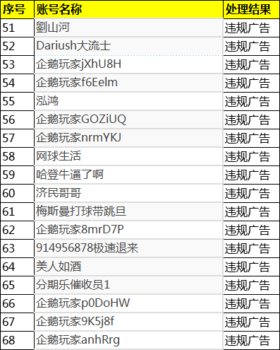 2024年09月27日-2024年10月16日企鹅体育违规用户封禁公示