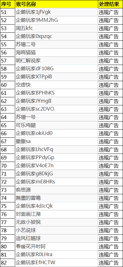 2024年12月01日-2024年12月27日企鹅体育违规用户封禁公示