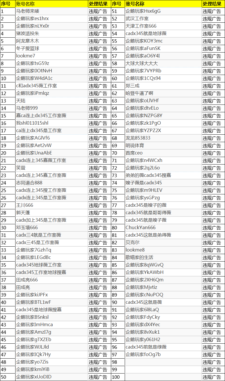 2024年12月27日-2025年01月23日企鹅体育违规用户封禁公示