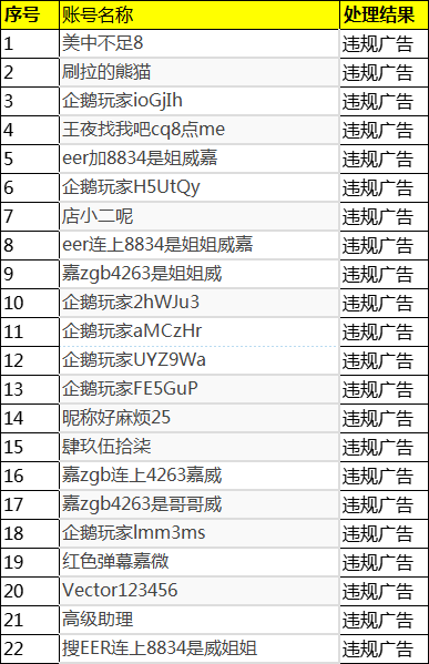2025年04月01日-2025年04月15日企鹅体育违规用户封禁公示