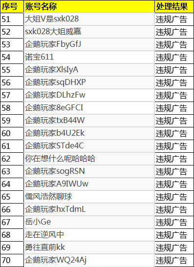 2025年05月19日-2025年06月03日企鹅体育违规用户封禁公示