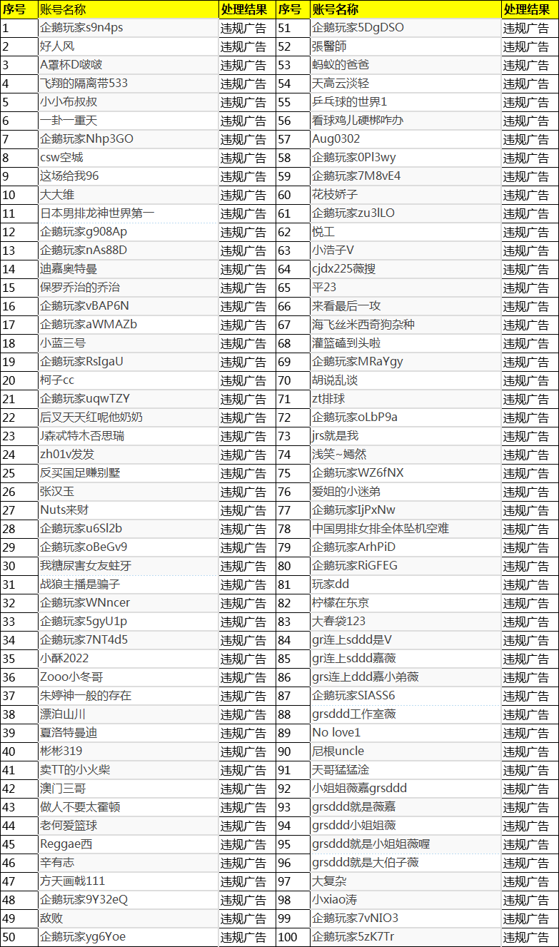 2025年07月02日-2025年07月21日企鹅体育违规用户封禁公示