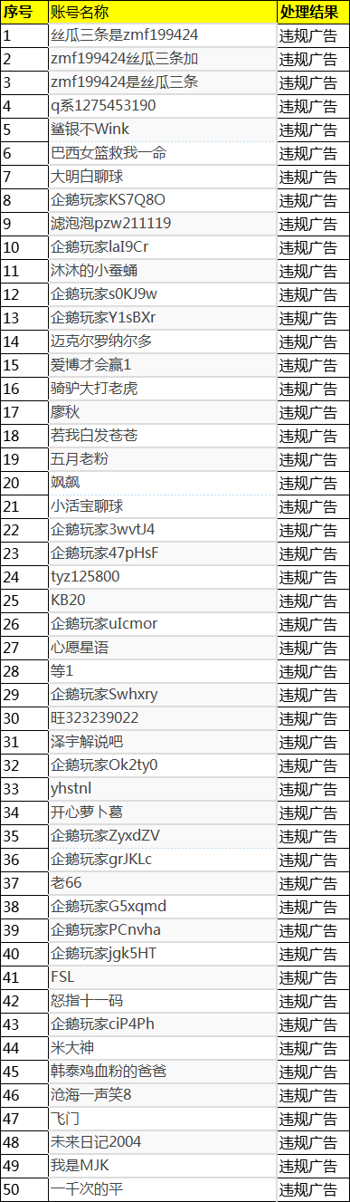 2025年10月10日-2025年10月31日企鹅体育违规用户封禁公示