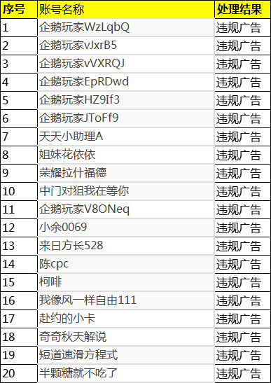 2025年11月18日-2025年11月30日企鹅体育违规用户封禁公示