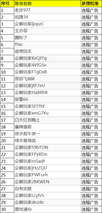 2025年12月01日-2025年12月25日企鹅体育违规用户封禁公示